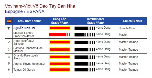 Danh sách Võ Sư Vovinam - Việt Võ Đạo Tây Ban Nha.