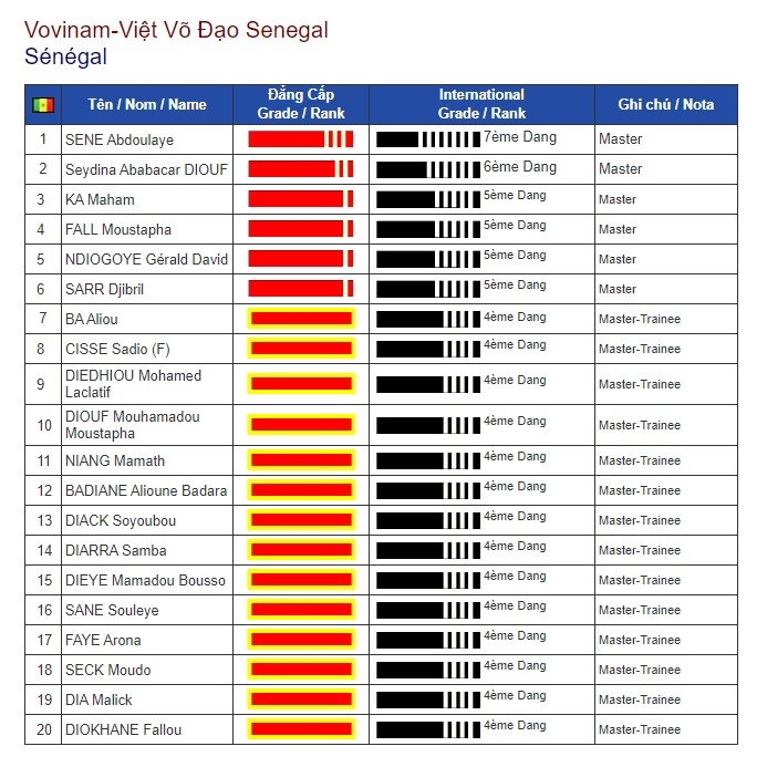 Danh sách Võ Sư Vovinam - Việt Võ Đạo  Senegal