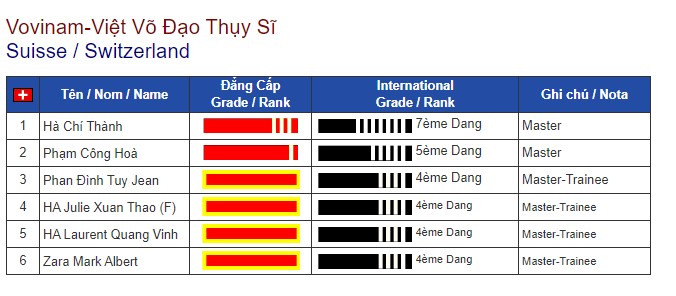 Danh sách Võ Sư Vovinam - Việt Võ Đạo Thụy Sĩ (Suisse)