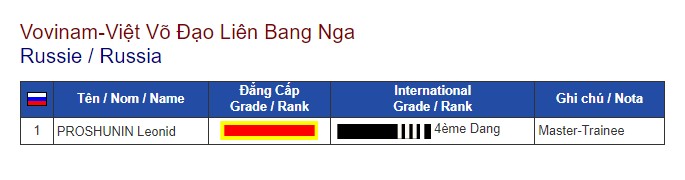 Danh sách Võ Sư Vovinam - Việt Võ Đạo Liên Bang Nga (Russia)